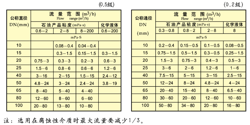 橢圓齒輪流量計(jì)內(nèi)螺紋流量范圍